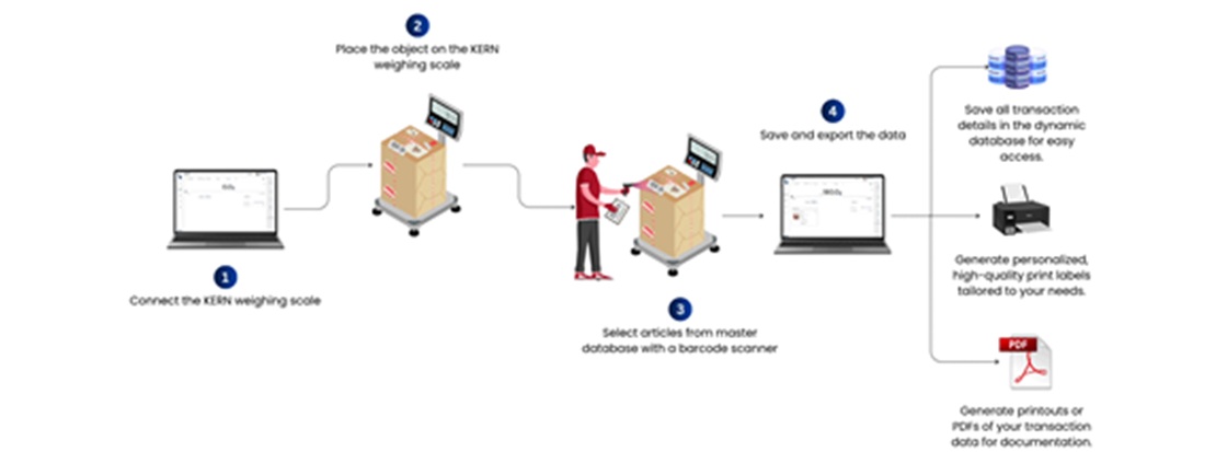 EasyTouch: Simplified work steps, error-free and keyless operation!
